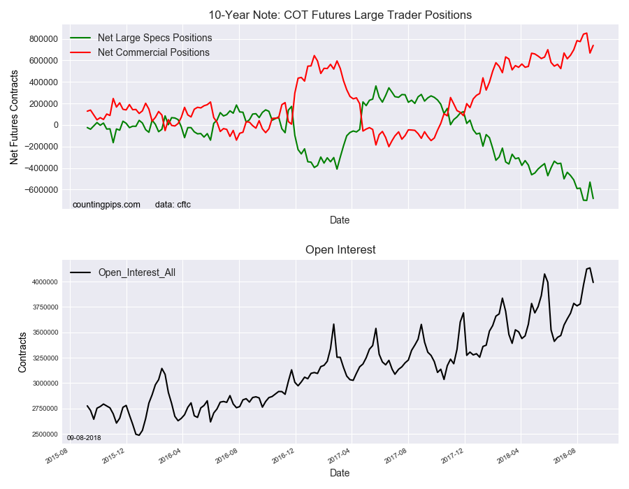 10-Year Note COT Futures Large Trader Positions