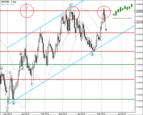 GBPAUD 1 Day Chart