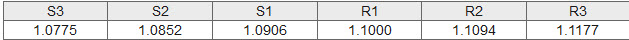 USD/CAD Support/Resistance Levels