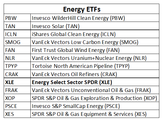 Energy ETFs List