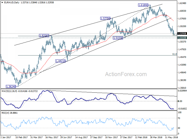 EUR/AUD Daily Chart