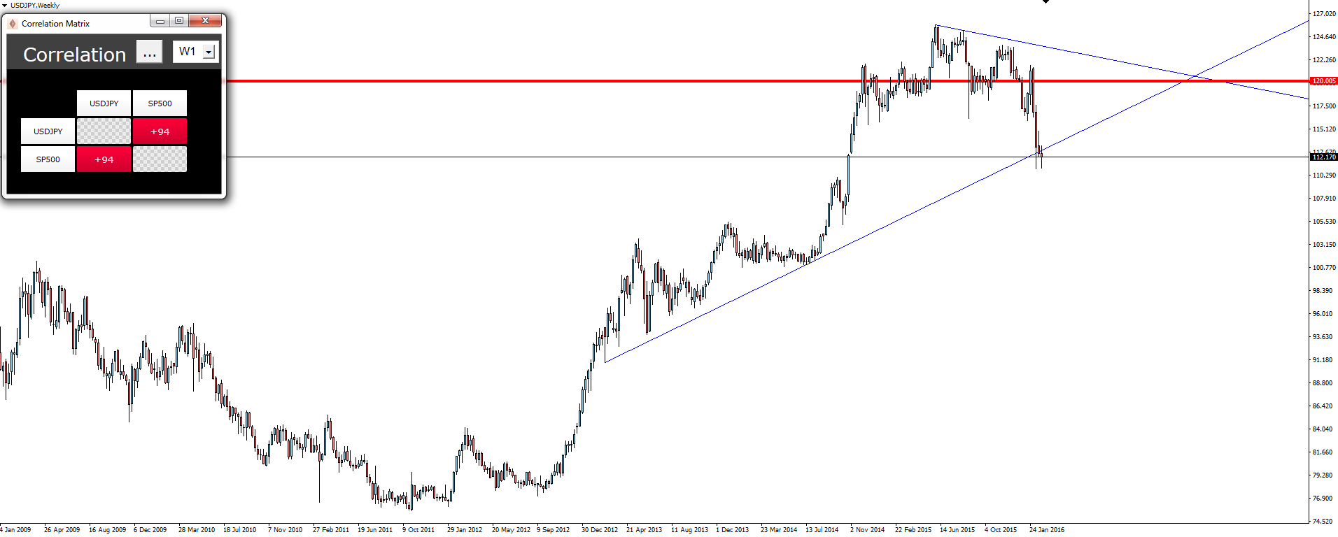 USD/JPY Weekly Chart