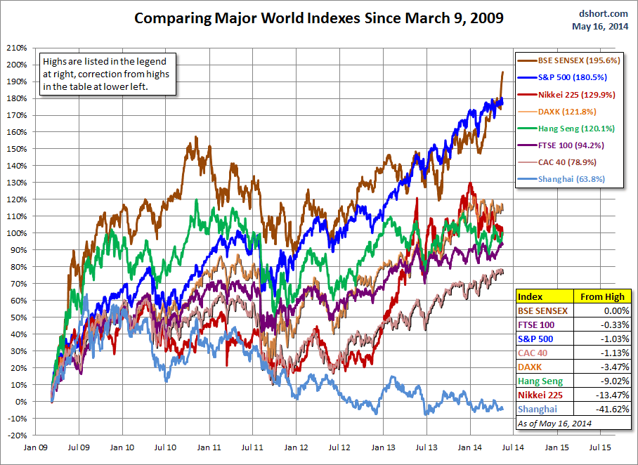 World indexes since 2009