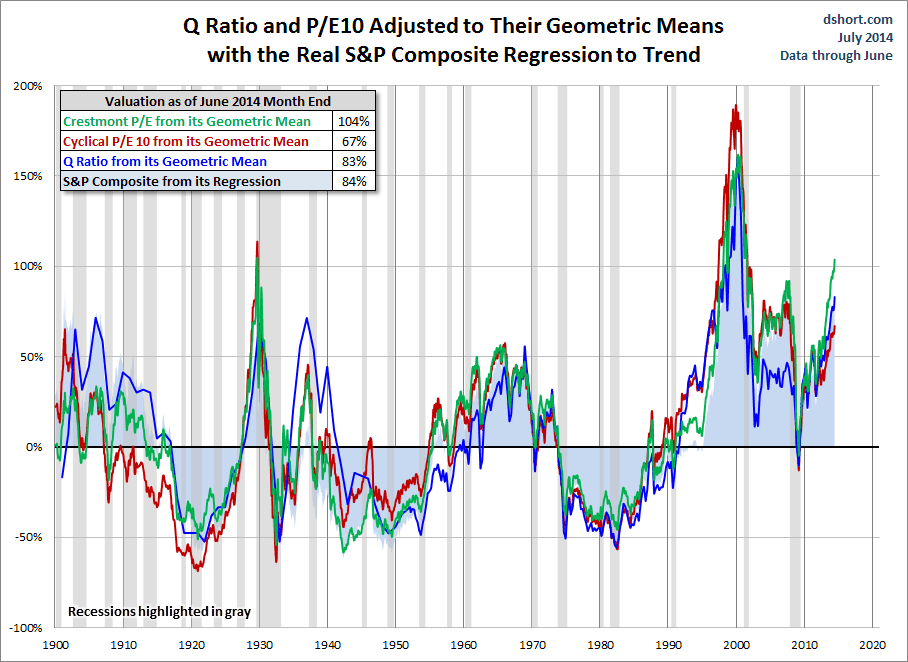 Market Valuation by Geometric Mean