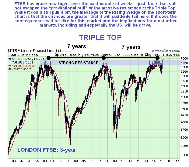 The FTSE's Triple Top