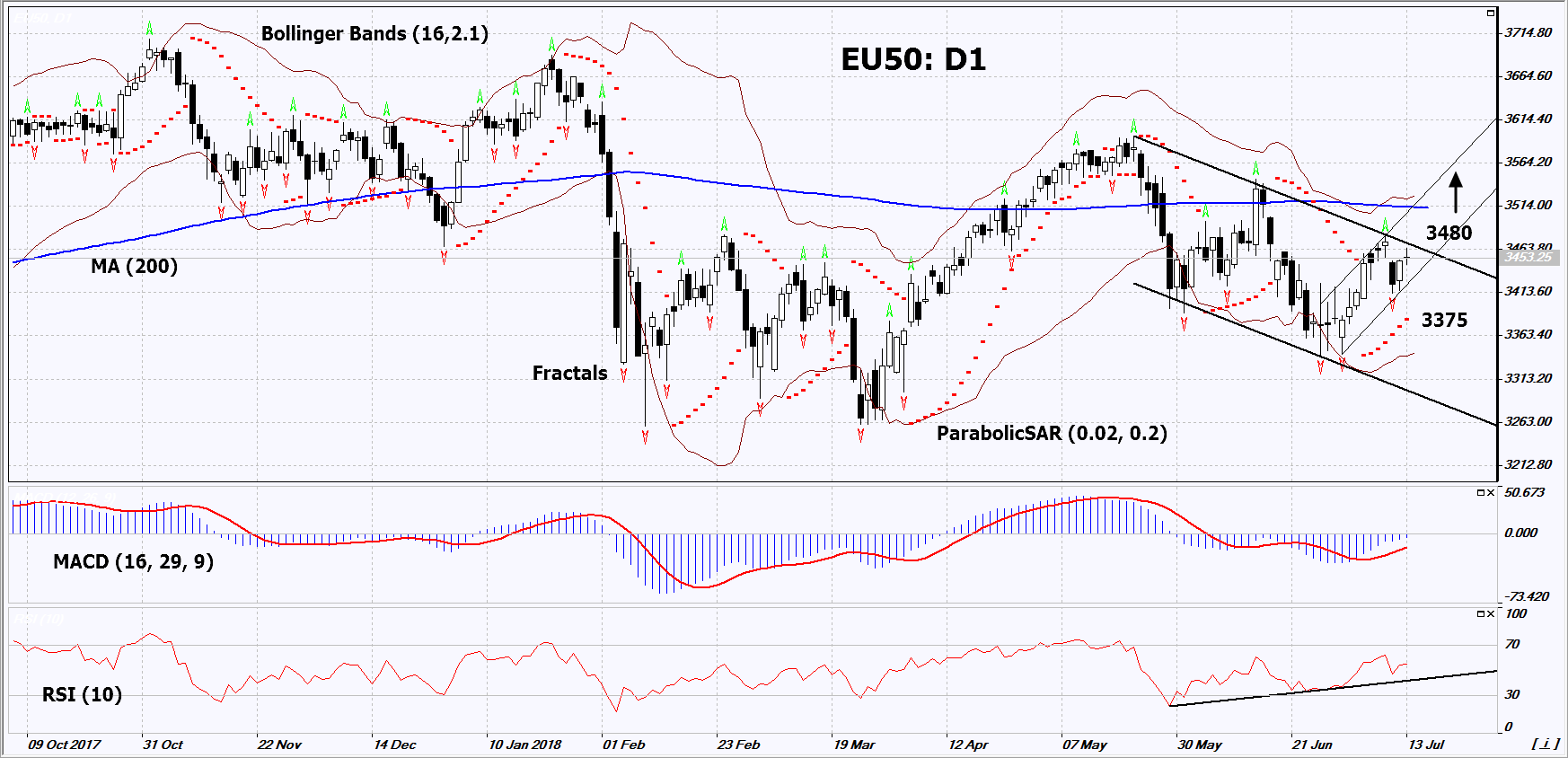 EU50 D1 Chart