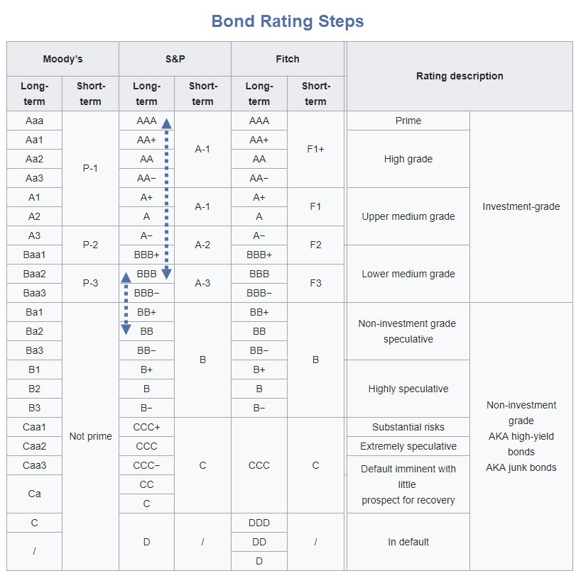 Bond Ratings Steps