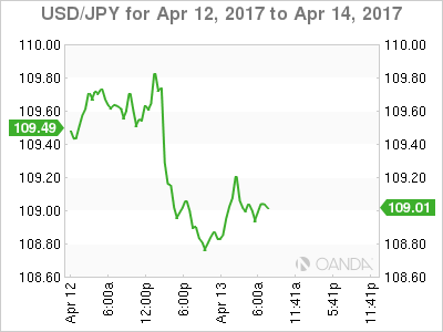 USD/JPY For Apr 12 - 14, 2017