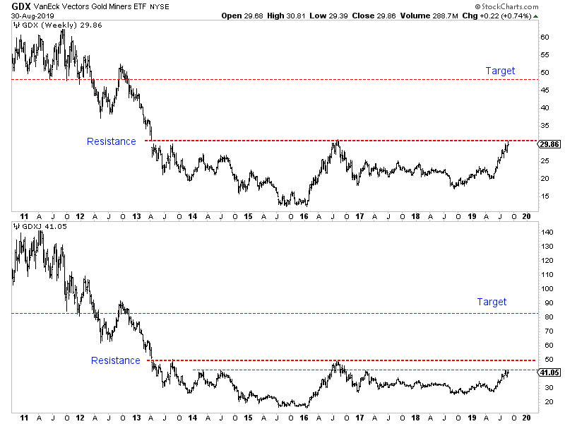 GDX Weekly Chart