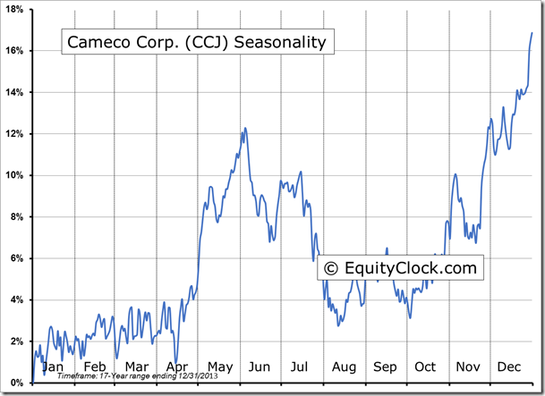 CCJ Seasonality Chart