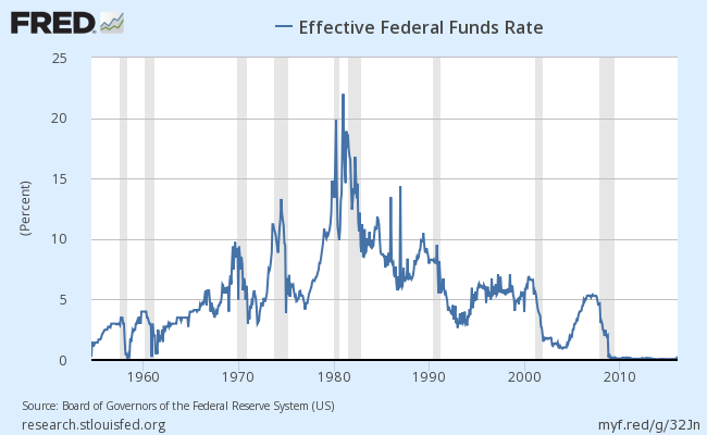 Fed Funds Rate