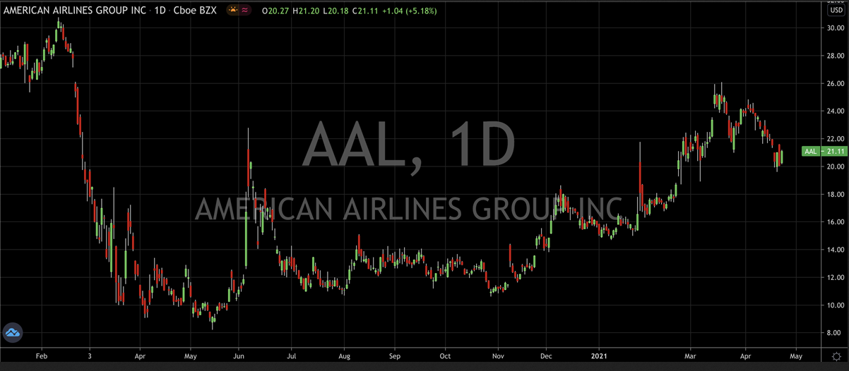 American Airlines Group Daily Chart