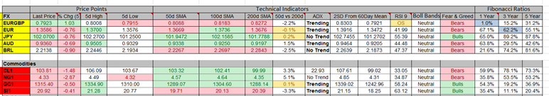 Indicators Chart