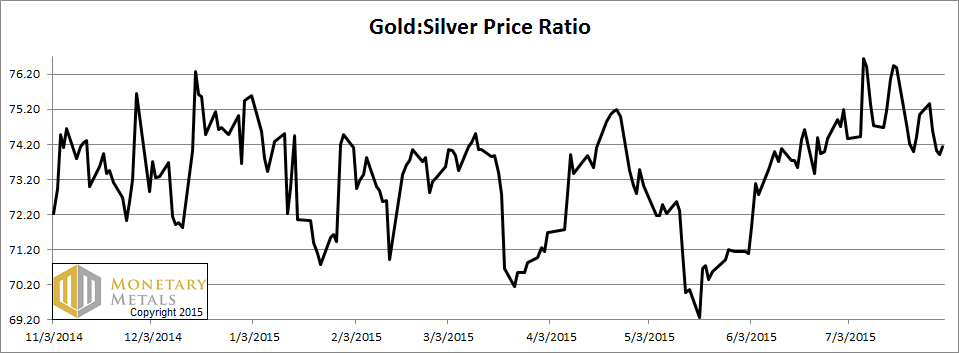 Gold Silver Price Ratio Chart