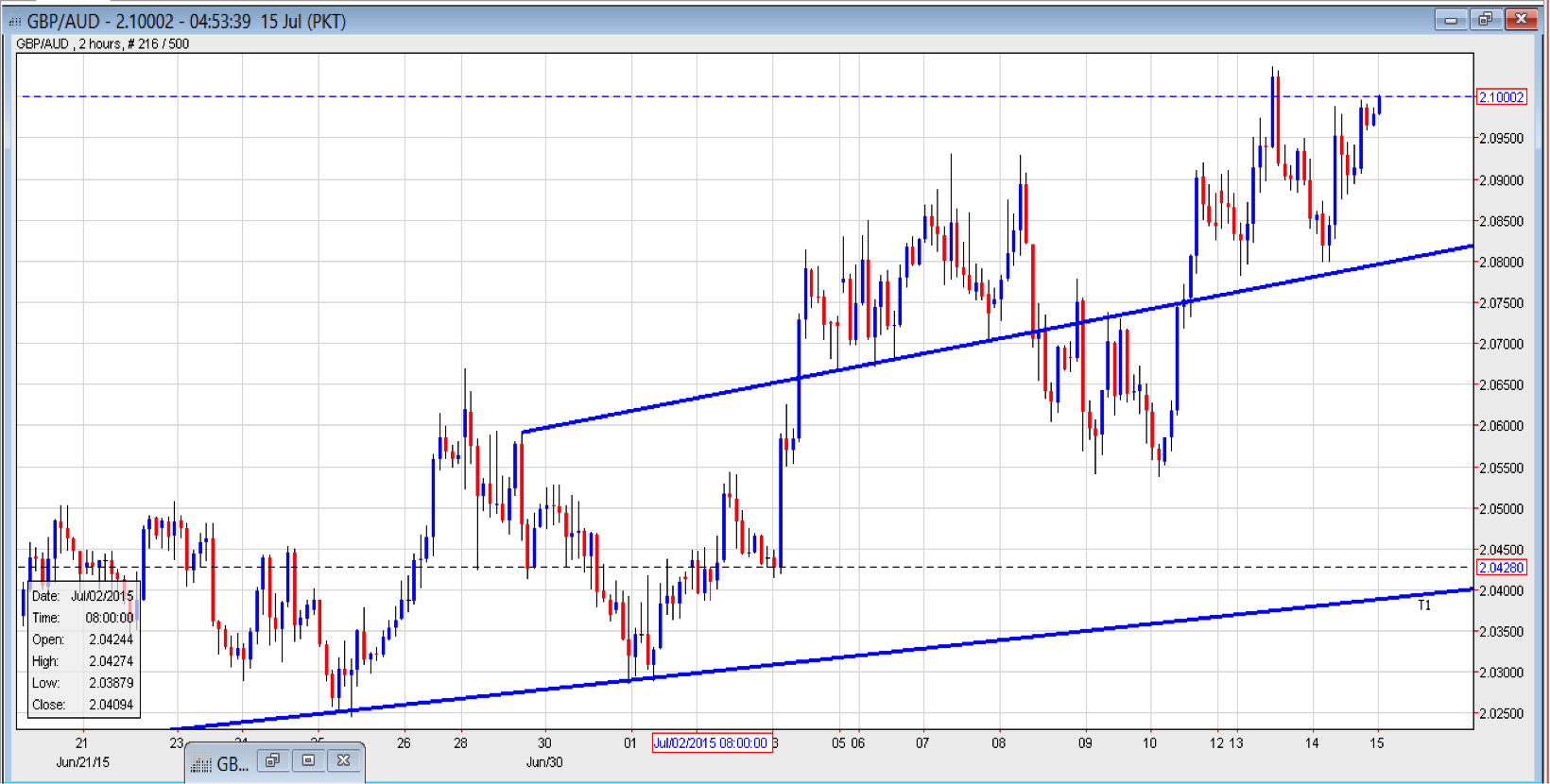 GBP/AUD 2-Hour Chart