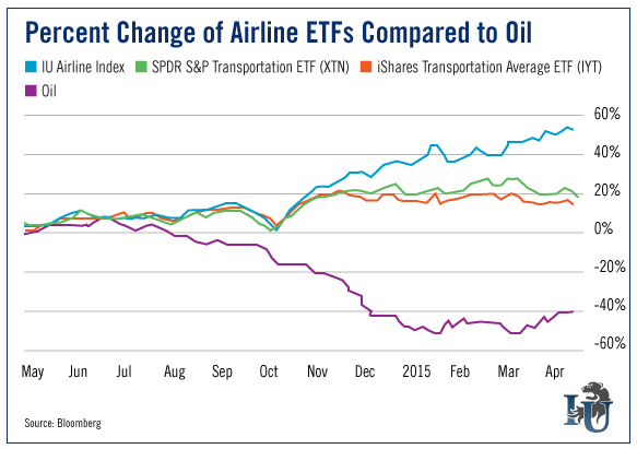 Airline ETFs % Change Chart 