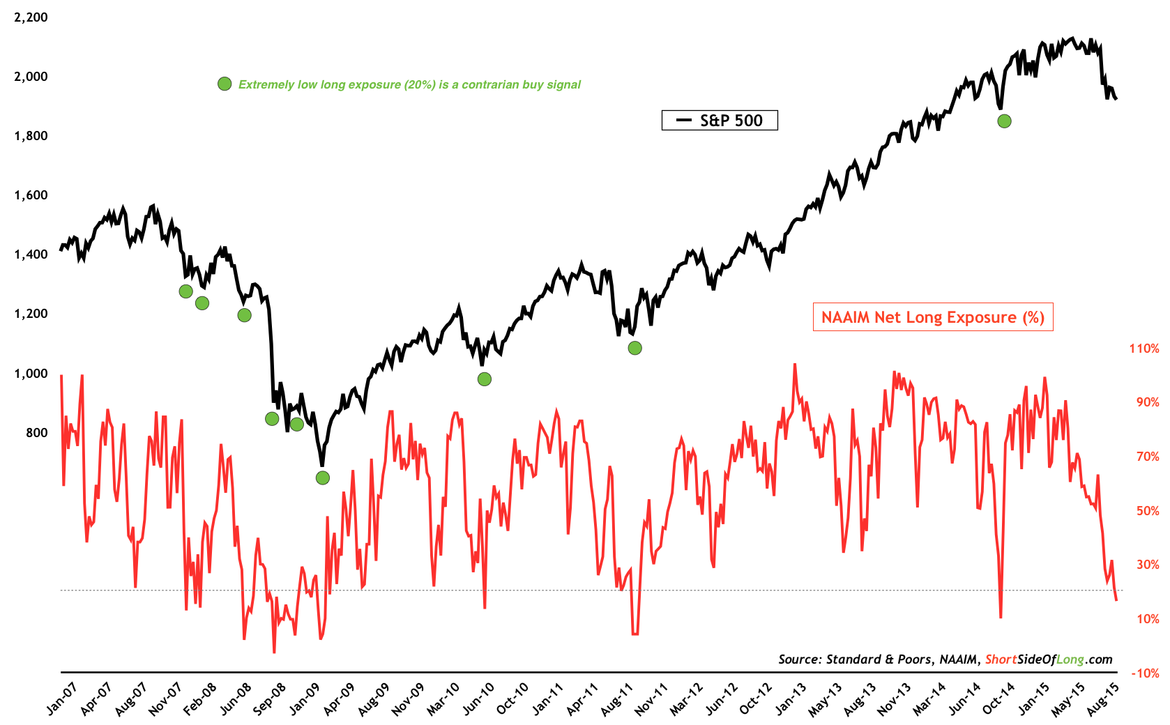 SPX vs NAAIM Net Long Exposure 2007-2015