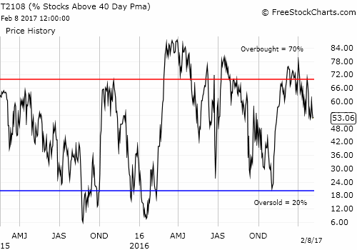 Daily AT40 (T2108) Chart