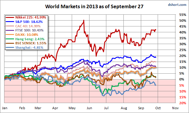 World Markets In  2013 (So Far)
