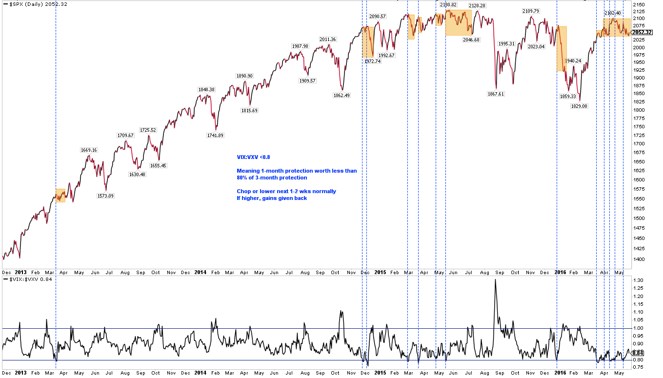 SPX Daily with VIX:VXV 2012-2016