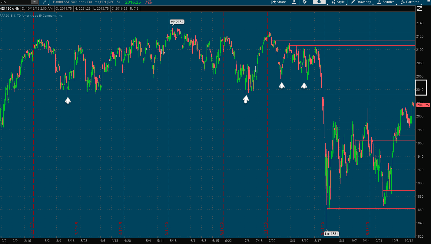 E-mini S&P 500 Daily