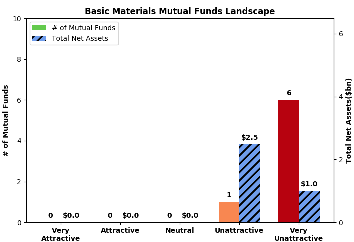 Separating the Best Mutual Funds from the Worst Mutual Funds
