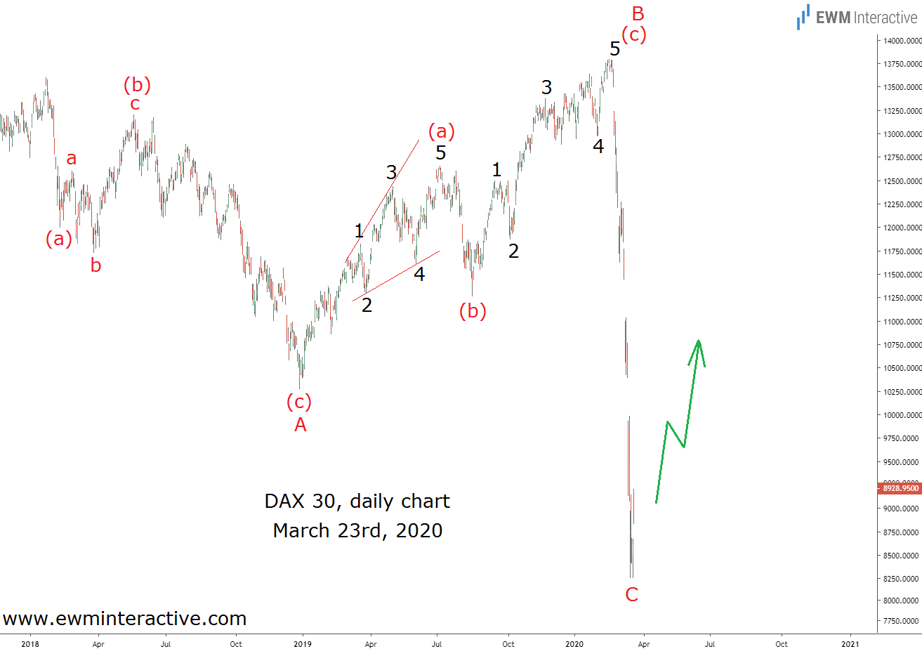 Dax Daily Chart - March 23rd 2020