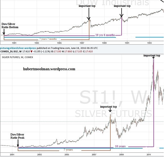 Dow vs. Silver Charts
