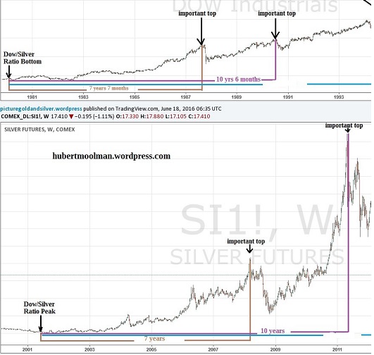 Dow Silver Ratio Signals All Time High In Prices Dow Silver Ratio Signals All Time High
