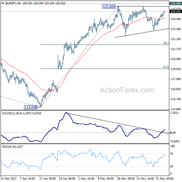 EUR/JPY 4 Hours Chart