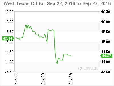 West Texas Oil Sep 22 - 27 Chart