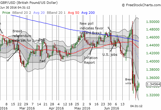 GBP/USD Chart