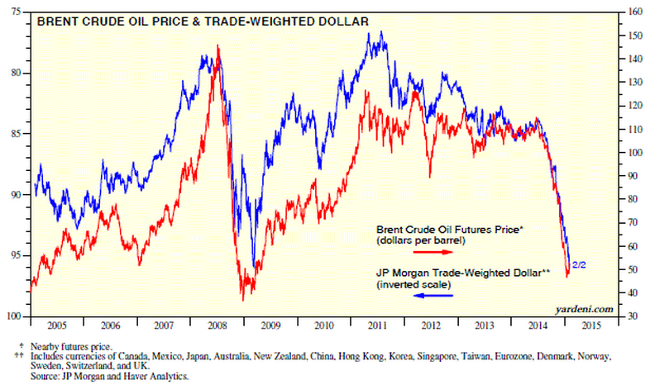 Brent Crude Oil Price & Trade Weighted Dollar