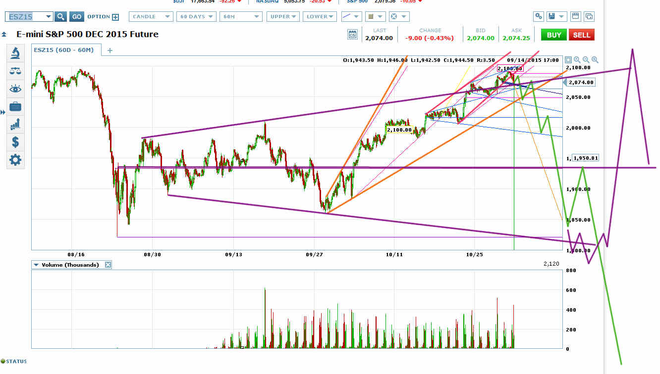 ES 60D-60M Chart