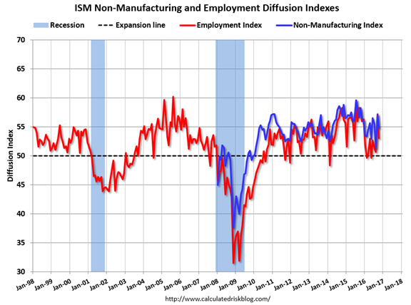 ISM Non Manufacturing and Employment Diffusion Indexes