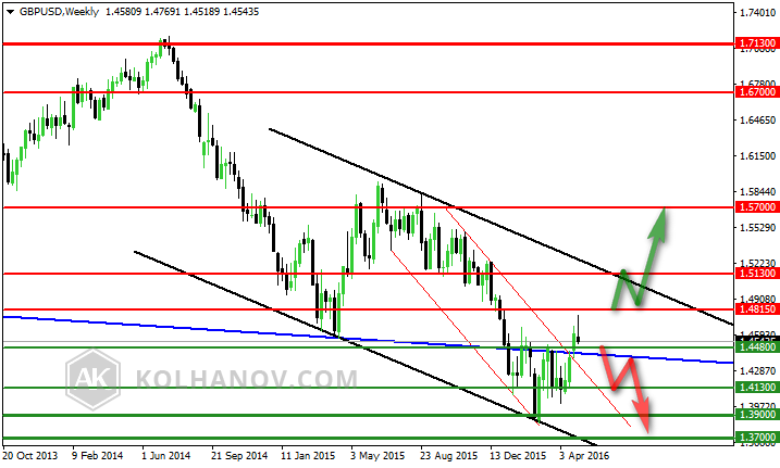 GBP/USD Weekly Chart previous forecast