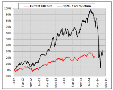 Amended: Current Return vs 1928-1929 % Return