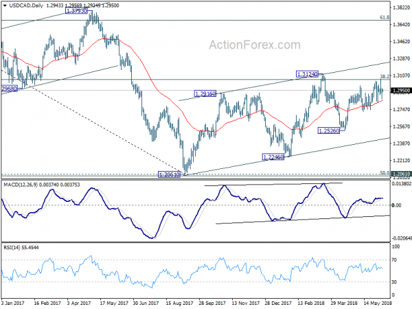 USD/CAD 4 Hour Chart