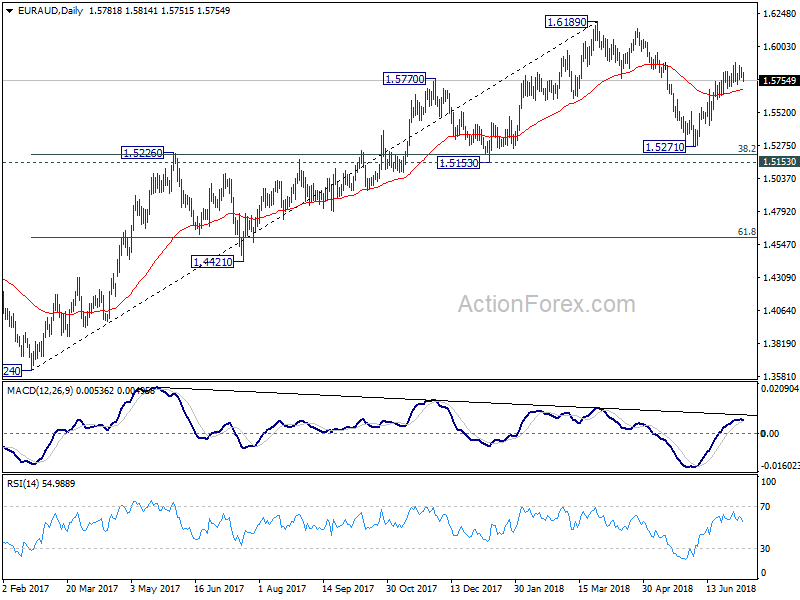 EUR/AUD Daily Chart