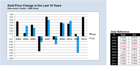 Gold Price Change Last 10 Years