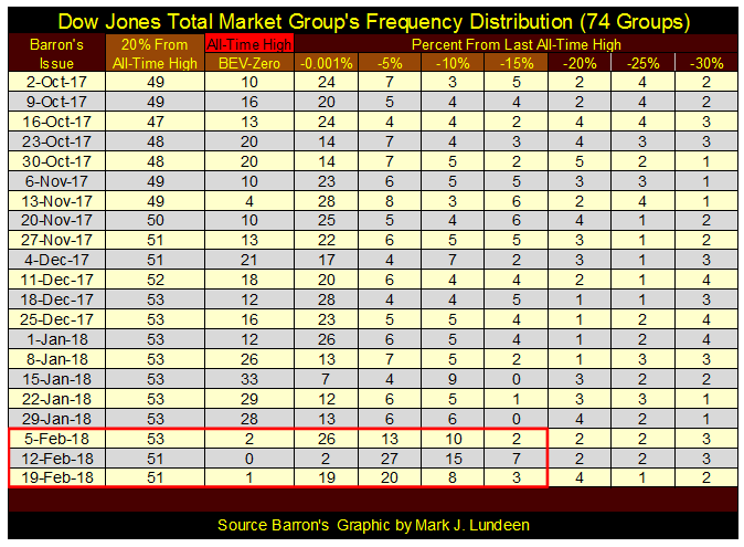 Dow Jones Total Market Groups