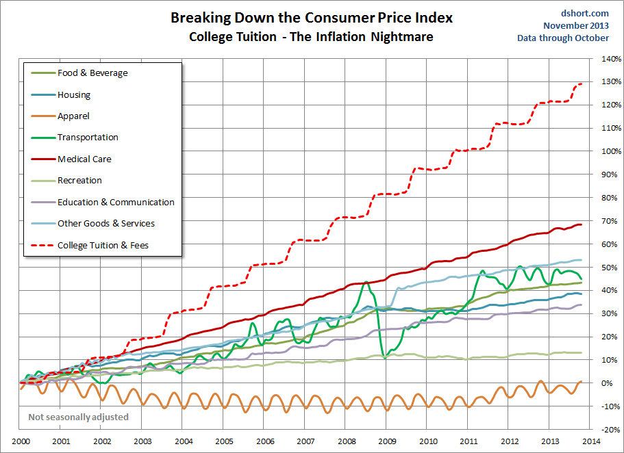 CPI categories plus college tuition since 2000
