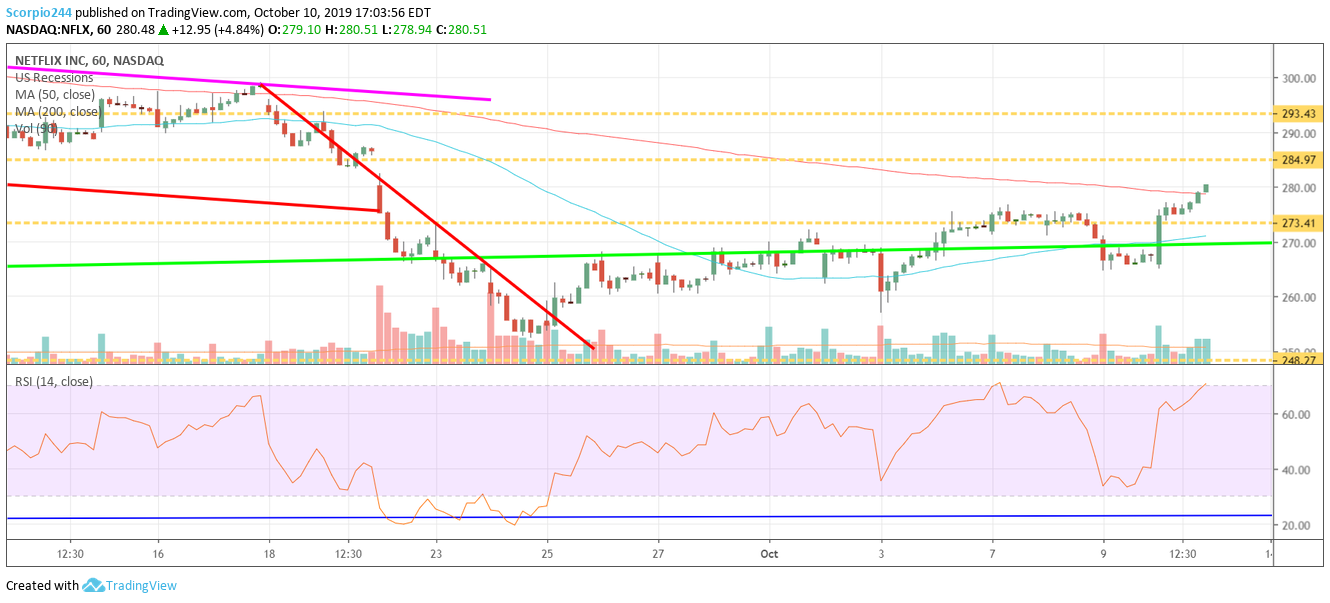 Netflix Inc Chart