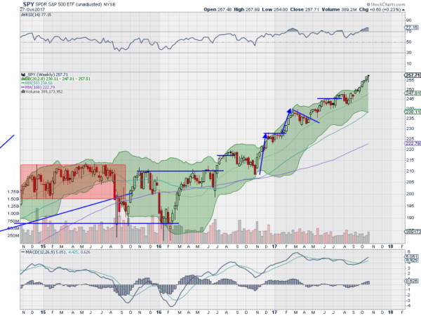 SPY Weekly