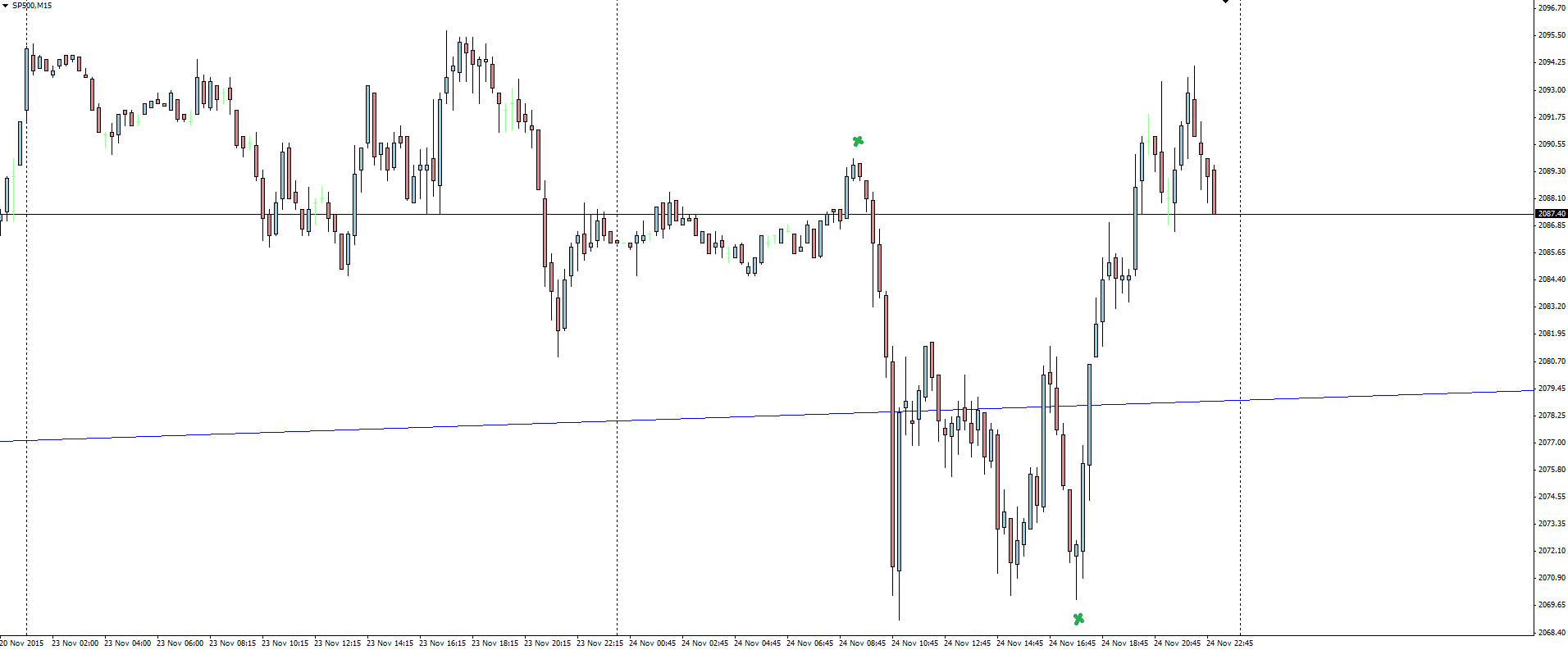 S&P 500 15 Minute Chart