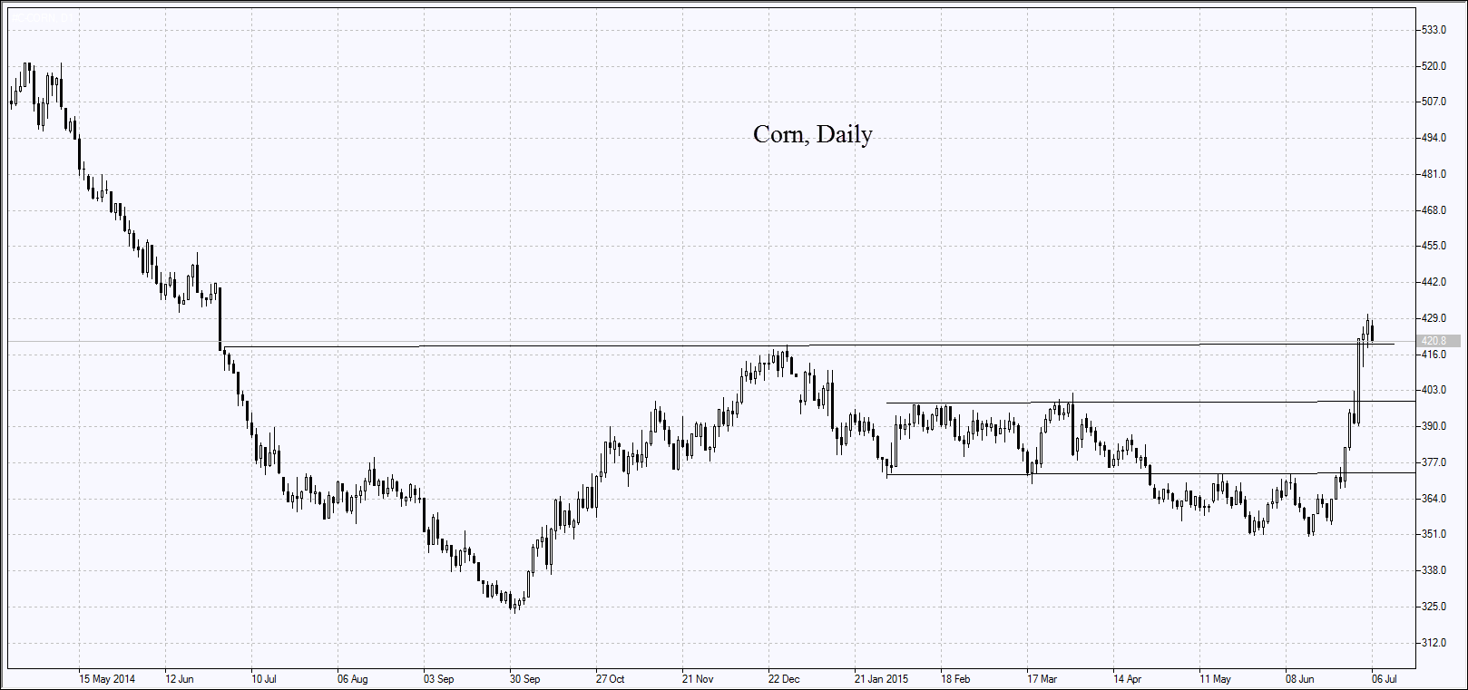 Corn Daily Chart