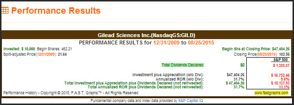 GILD Performance Results