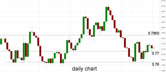 AUD/USD Daily Chart