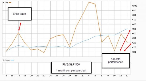 FIVE and S&P 500 Comparison Chart