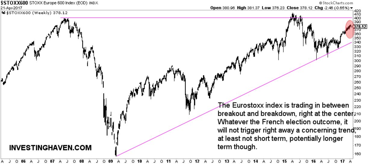 Stoxx 600 Weekly